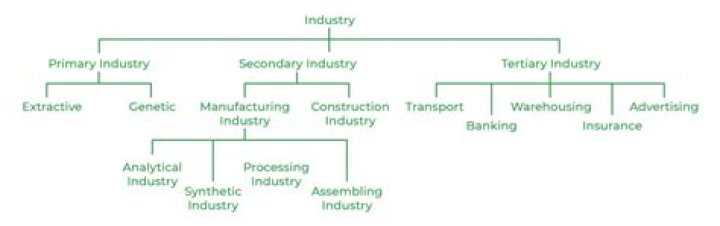 Is construction secondary or tertiary industry?
