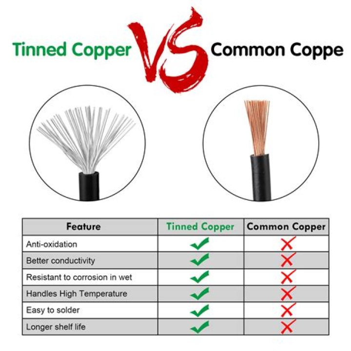 Is copper wire resistance to oxidation?