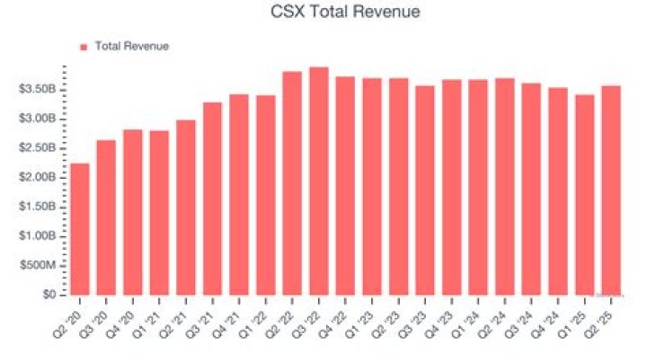 Is CSX a buy or sell?