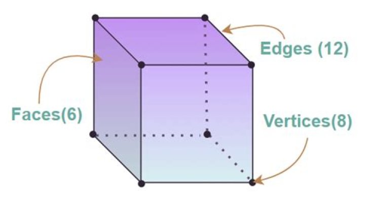 Is cube a three-dimensional shape?