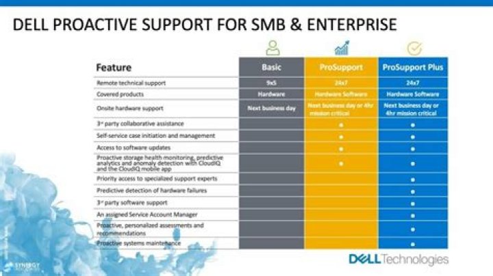 Is Dell Prosupport transferable?