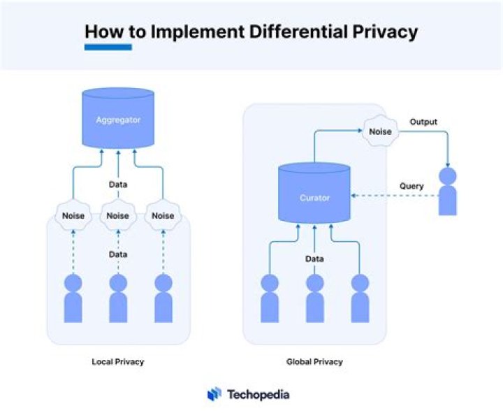 Is differential privacy enough?