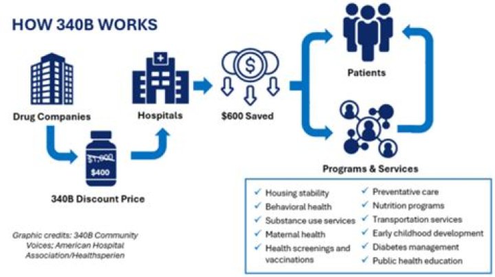 Is DSH the same as 340B?