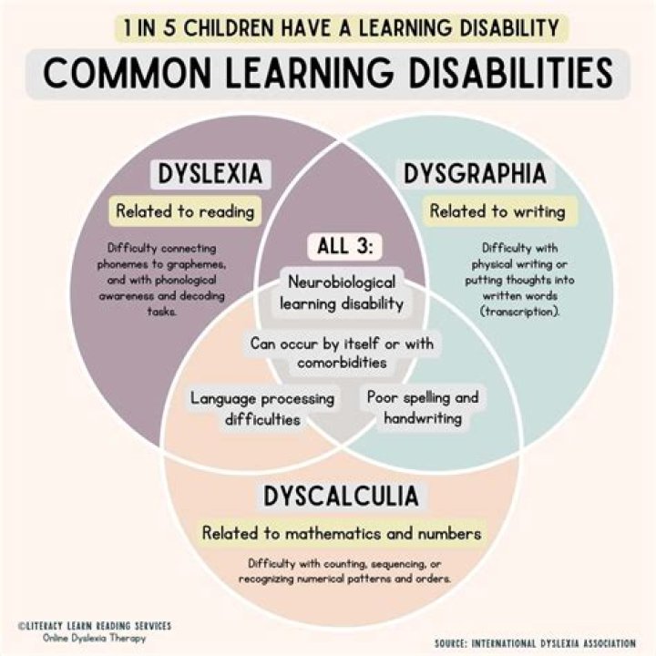 Is dyslexia a disability in Illinois?