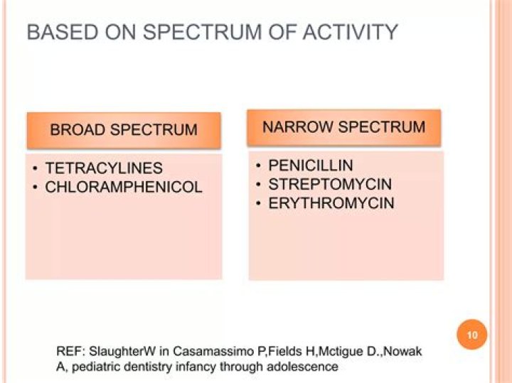 Is erythromycin limited or broad-spectrum?