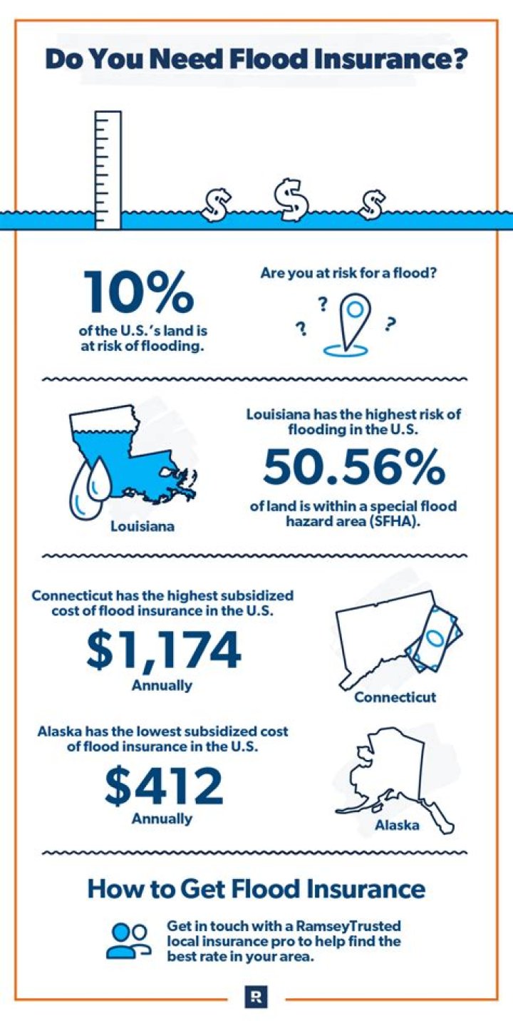 Is FEMA flood insurance required?