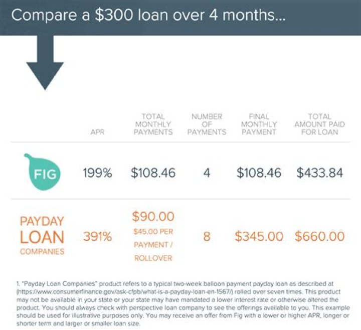 Is Fig loans a real loan company?