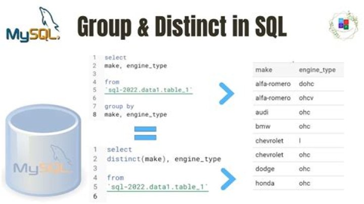 Is GROUP BY faster than distinct PostgreSQL?