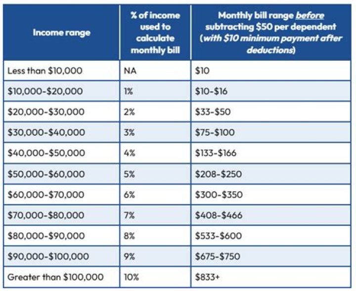 Is HECS repayment based on gross income?