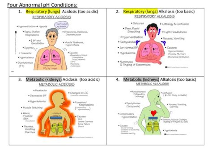 Is hypoventilation acidosis or alkalosis?