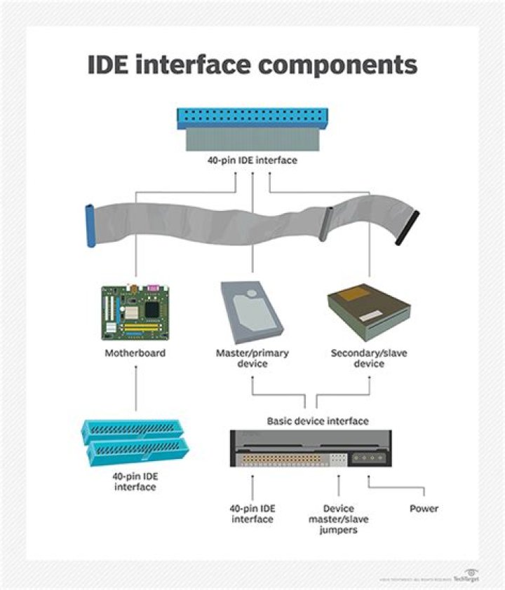 Is IDE same as compiler?