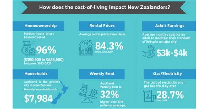 Is it expensive to live in Auckland NZ?