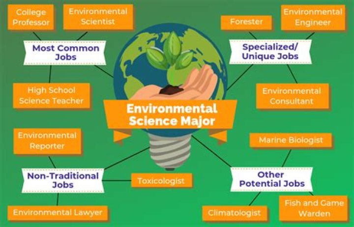 Is it hard to find a job in environmental science?