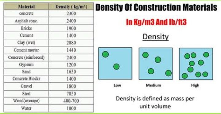 Is KG m3 density?