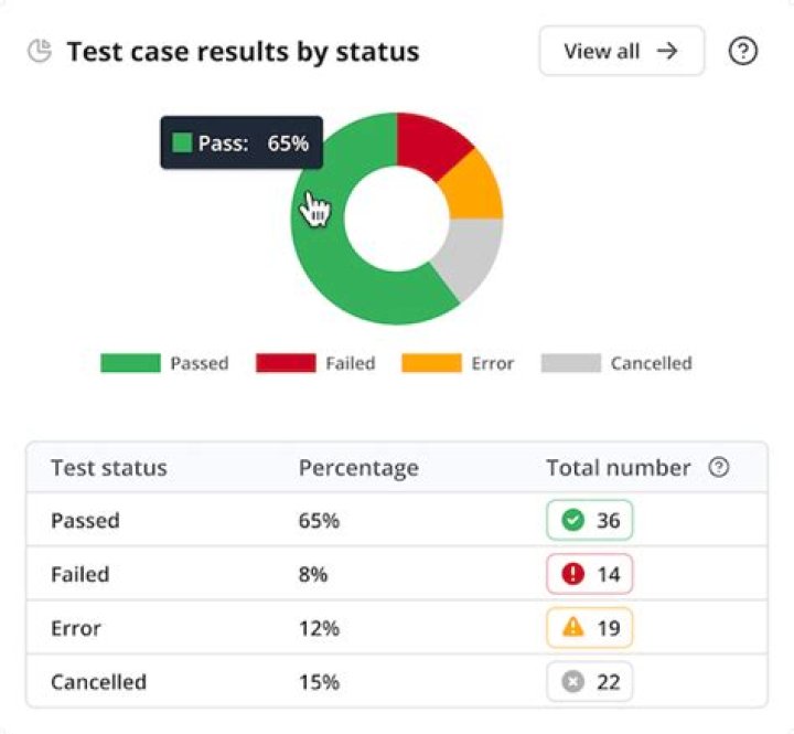 Is LEAP test pass or fail?