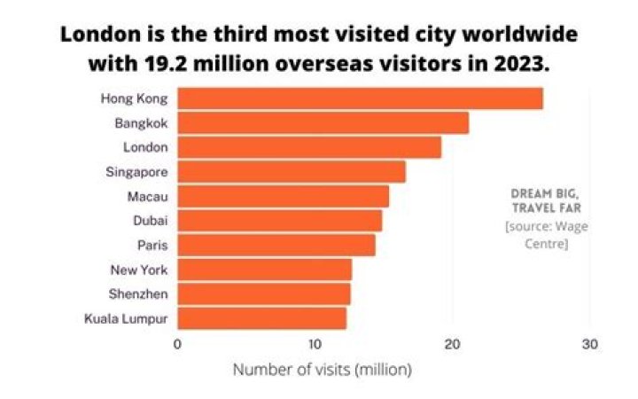 Is London one of the most visited cities in the world?