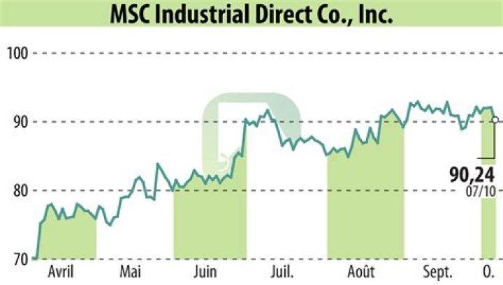 Is MSC Industrial Direct Legit?