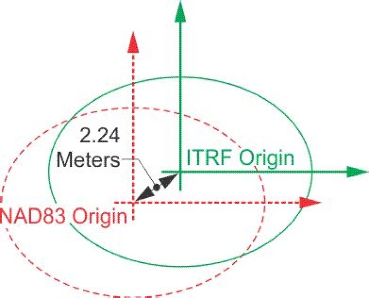 Is NAD83 True North?