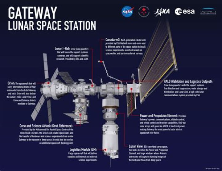 Is NASA member of lunar gateway?