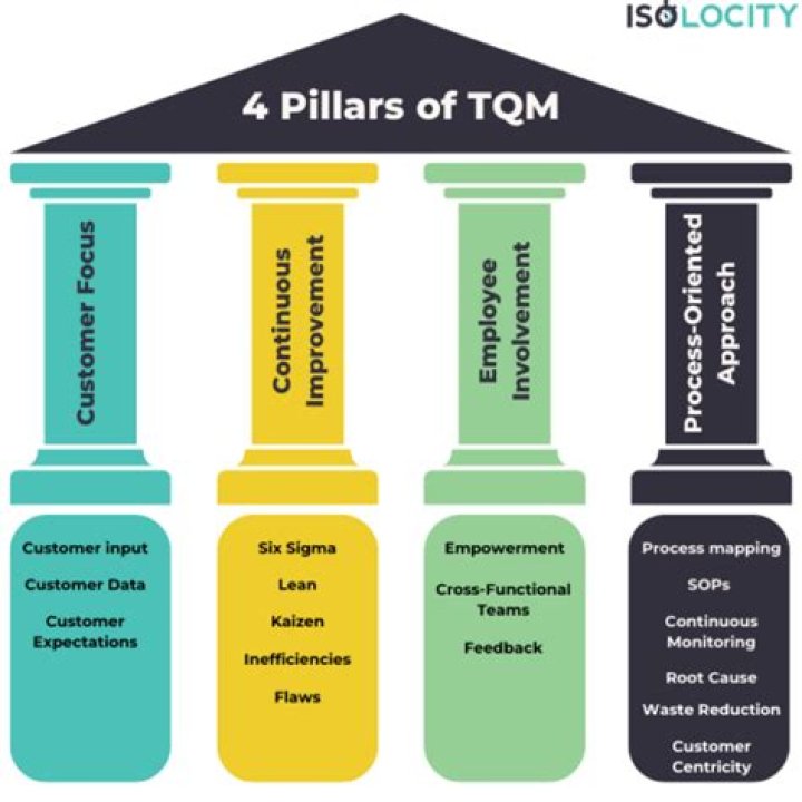Is PDCA part of TQM?