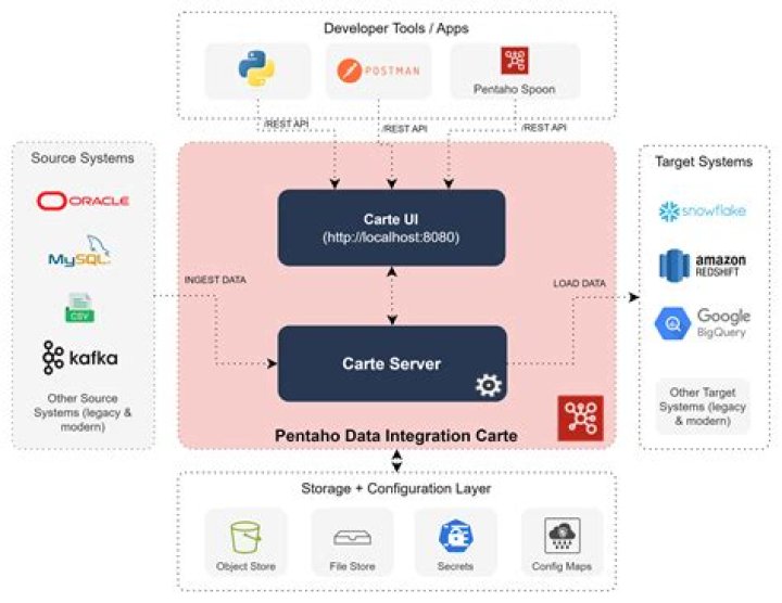 Is Pentaho PDI free?
