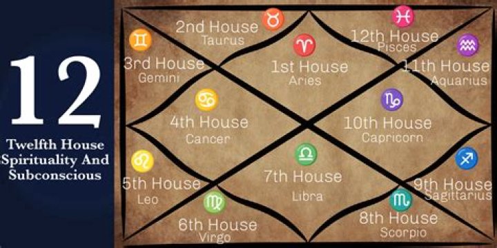 Is Pisces the 12th house?