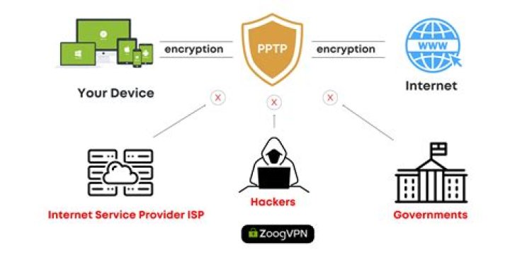 Is PPTP still secure?