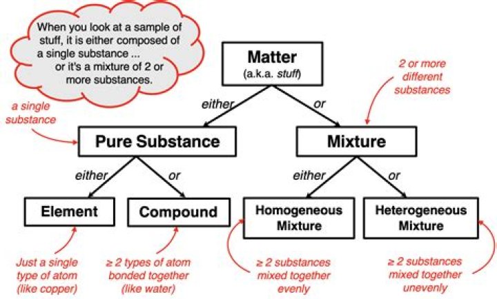 Is Pure water H2O an element compound or a mixture?