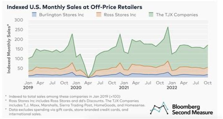 Is Ross or TJ Maxx cheaper?