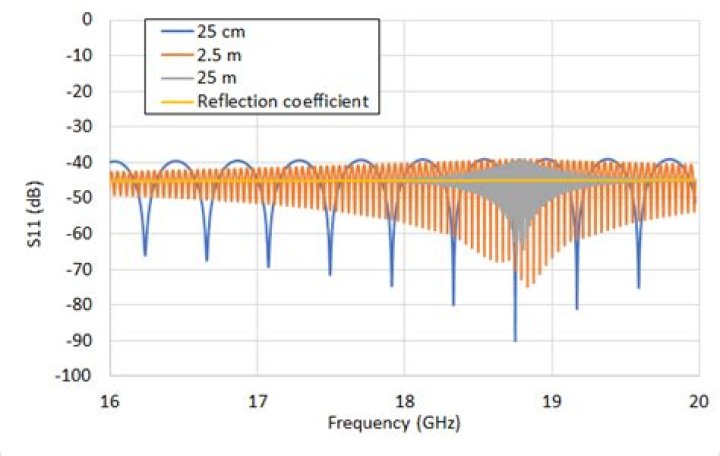 Is S11 same as reflection coefficient?
