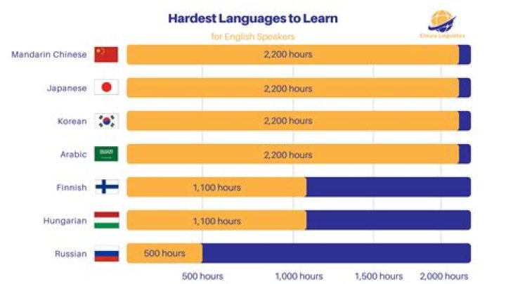Is Scottish Gaelic difficult to learn?