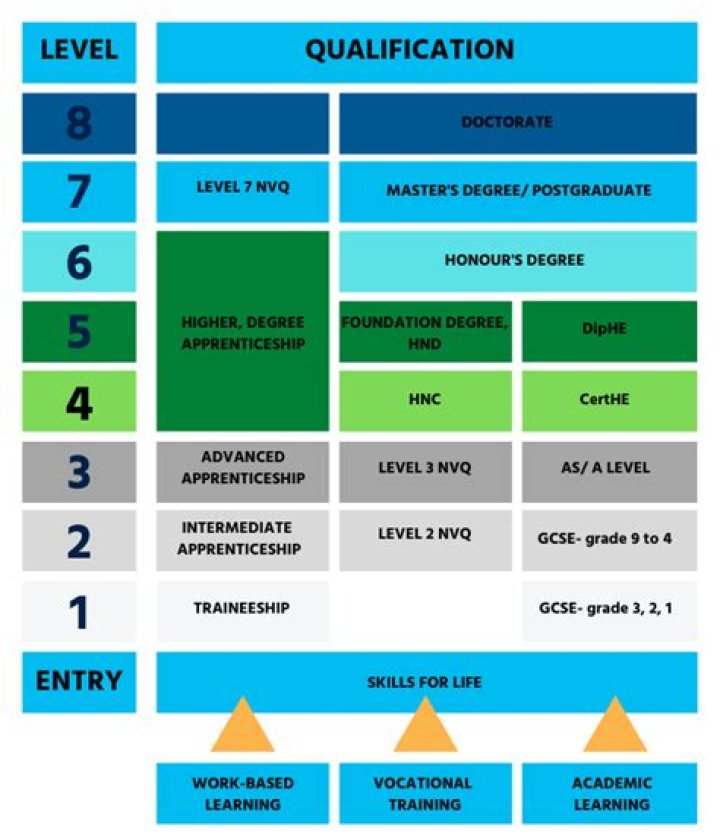 Is SCQF Level 7 a degree?