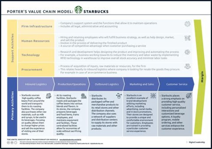 Is Starbucks a value chain or value network?