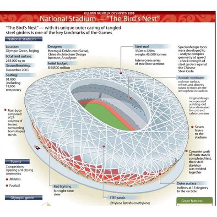 Is the birds nest stadium still used?