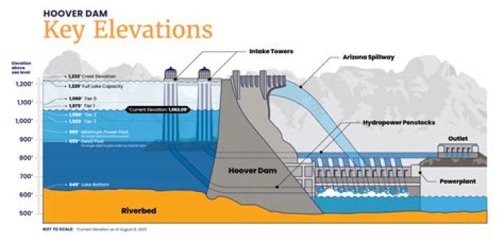 Is the Hoover Dam open with Covid?