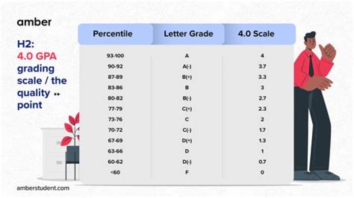 Is there a GPA requirement for sororities?