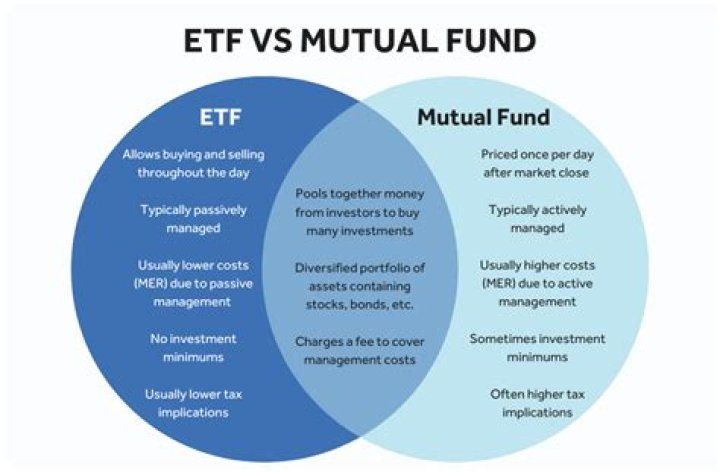 Is there a mutual fund that tracks the Dow?