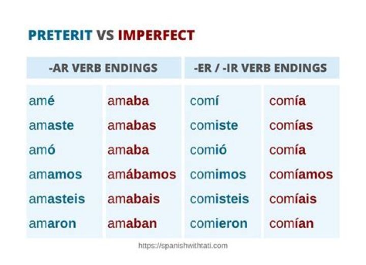 Is tocar imperfect or preterite?