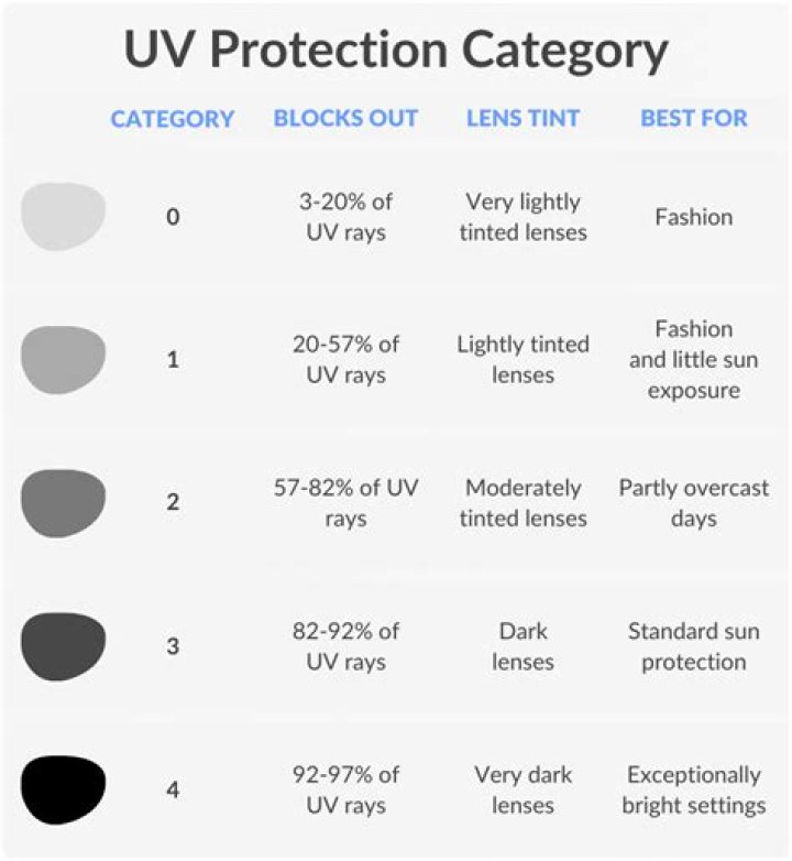 Is UV400 protection enough?