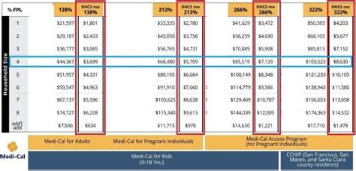 Is vision covered under Medi-Cal?