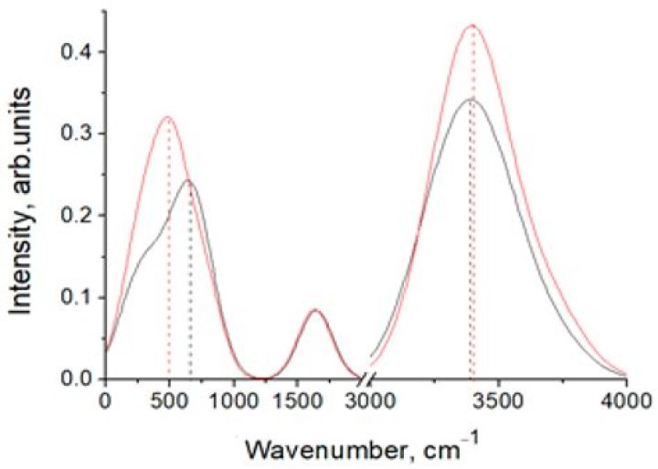 Is wavenumber same as frequency?
