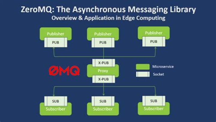 Is ZeroMQ fast?