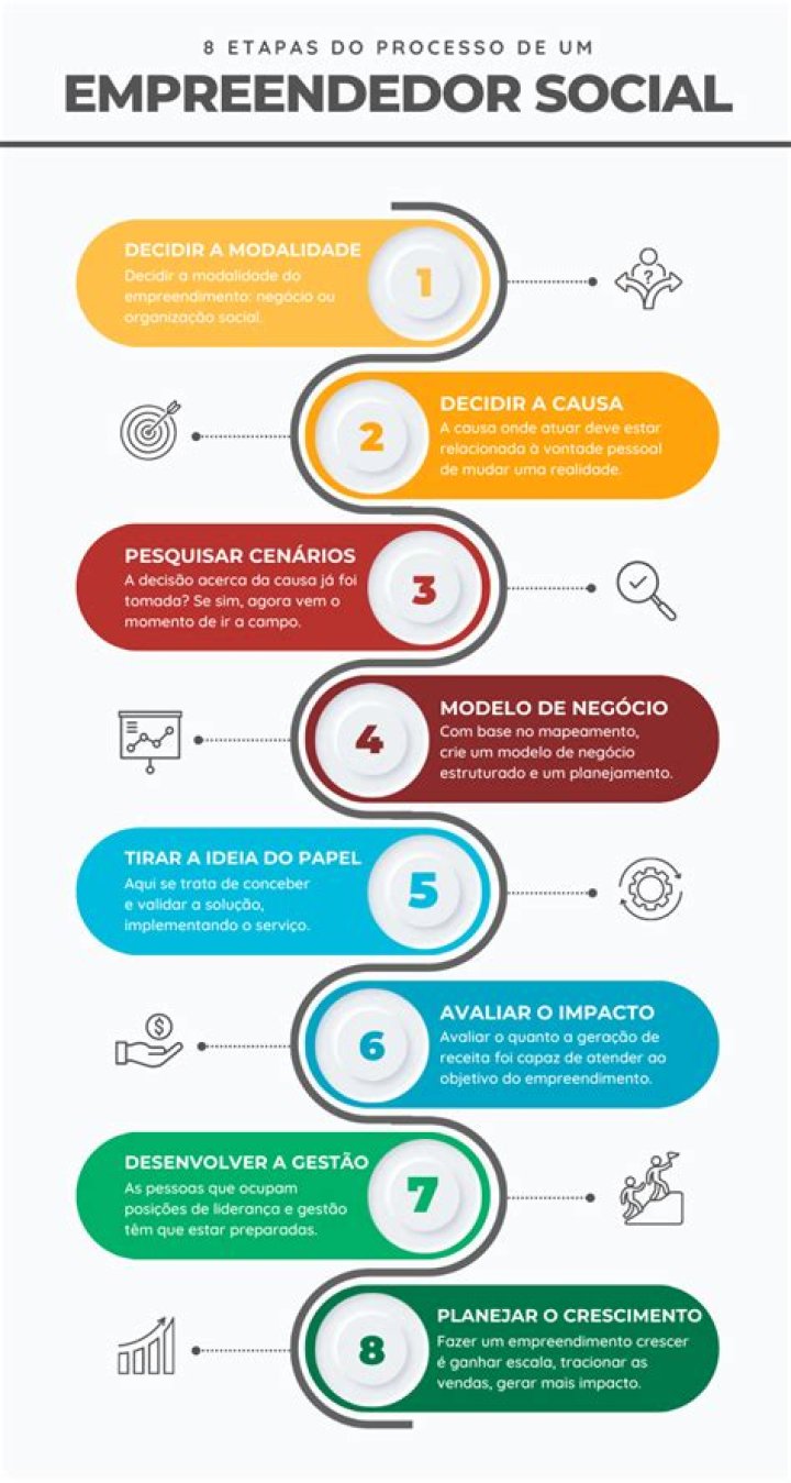 Qual a ideia do Empreendedor Social?