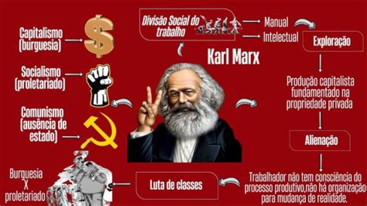 Qual a ideologia do pensamento marxista?