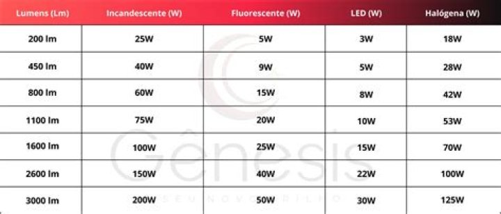 Quanto duram as lampadas fluorescentes compactas?
