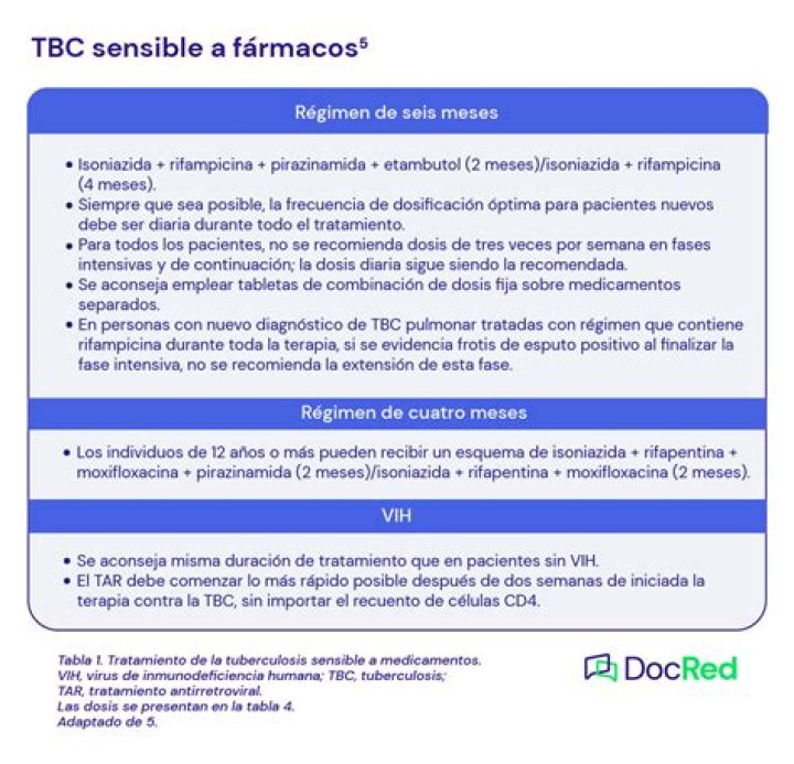 Que farmaco se utiliza para la tuberculosis resistente a medicamentos?