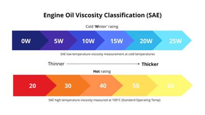 Should I use 5w20 or 10w30?