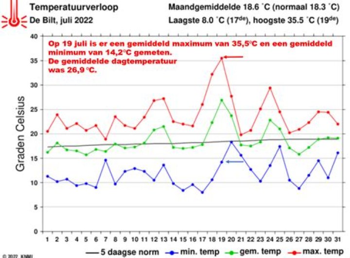 Wat is de gemiddelde temperatuur van Madeira?