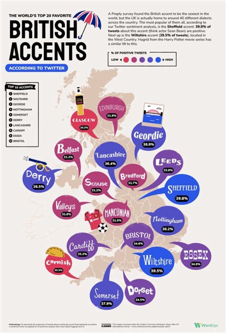 What accent do they have in Nottingham?
