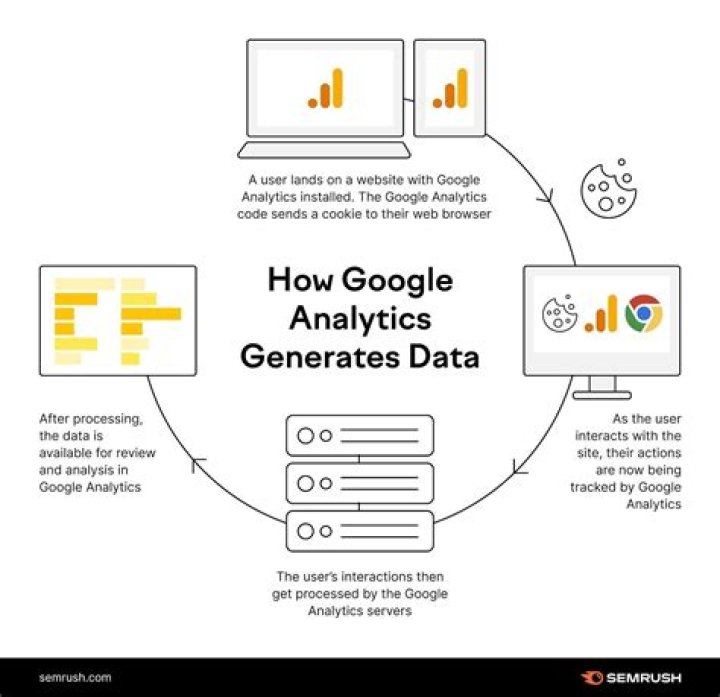 What account name do I use for Google Analytics?